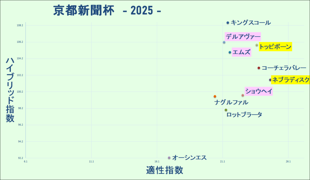 2025　京都新聞杯　マトリクス　結果